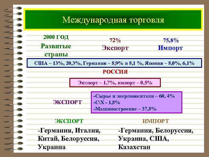 Международная торговля 2000 ГОД 72% Экспорт Развитые страны 75, 8% Импорт США – 13%,