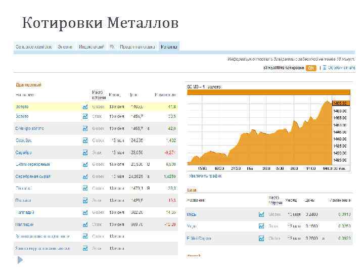 Котировки Металлов 