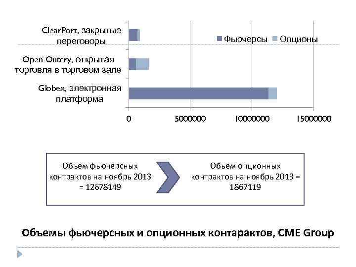 Clear. Port, закрытые переговоры Фьючерсы Опционы Open Outcry, открытая торговля в торговом зале Globex,