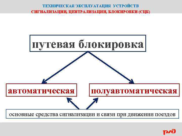 ТЕХНИЧЕСКАЯ ЭКСПЛУАТАЦИЯ УСТРОЙСТВ СИГНАЛИЗАЦИИ, ЦЕНТРАЛИЗАЦИИ, БЛОКИРОВКИ (СЦБ) путевая блокировка автоматическая полуавтоматическая основные средства сигнализации