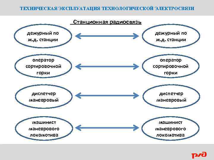 ТЕХНИЧЕСКАЯ ЭКСПЛУАТАЦИЯ ТЕХНОЛОГИЧЕСКОЙ ЭЛЕКТРОСВЯЗИ Станционная радиосвязь дежурный по ж. д. станции оператор сортировочной горки