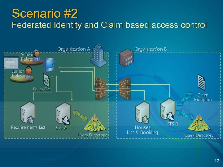 Scenario #2 Federated Identity and Claim based access control 12 