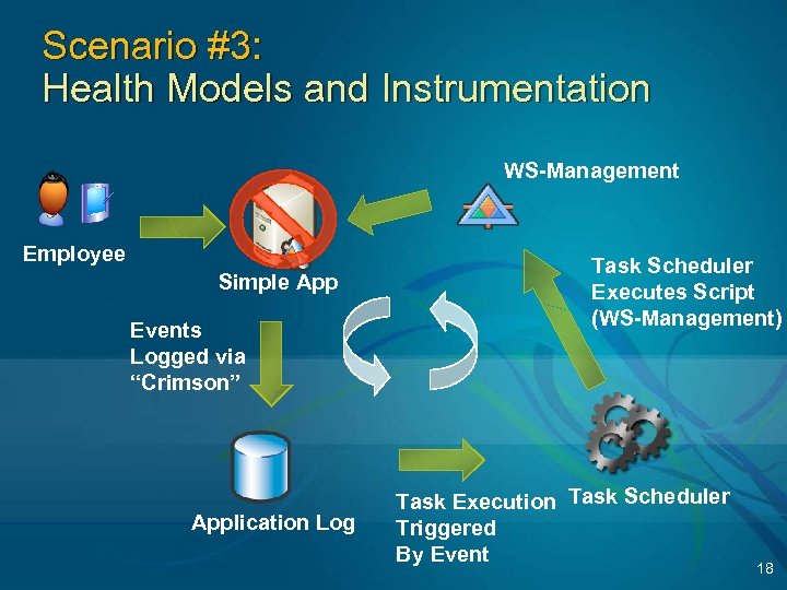 Scenario #3: Health Models and Instrumentation WS-Management Employee Simple App Events Logged via “Crimson”