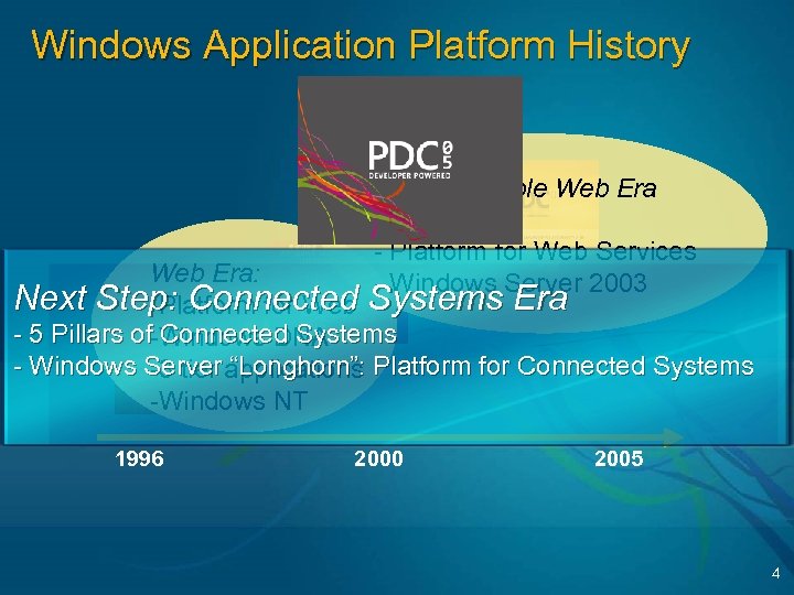 Windows Application Platform History Programmable Web Era -. net - Platform for Web Services