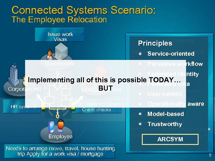 Connected Systems Scenario: The Employee Relocation Issue work Visas Connected Principles. Systems Secure, reliable