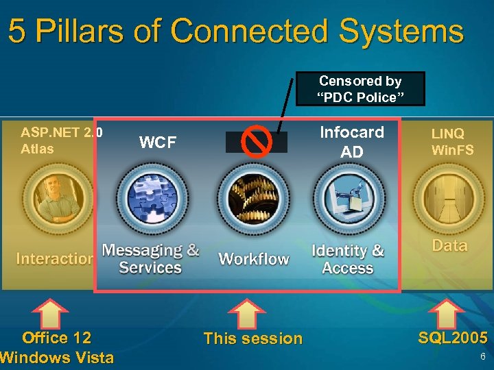 5 Pillars of Connected Systems Censored by “PDC Police” ASP. NET 2. 0 Atlas