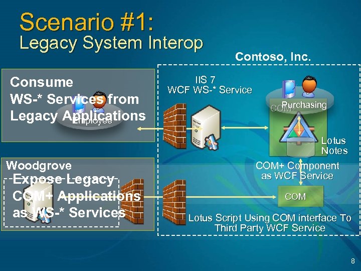 Scenario #1: Legacy System Interop Consume WS-* Services from Legacy Applications Employee Woodgrove Expose