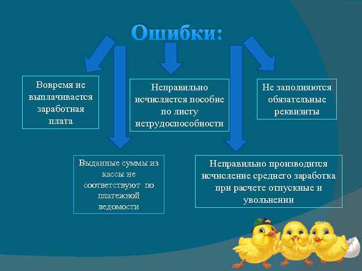 Ошибки: Вовремя не выплачивается заработная плата Неправильно исчисляется пособие по листу нетрудоспособности Выданные суммы
