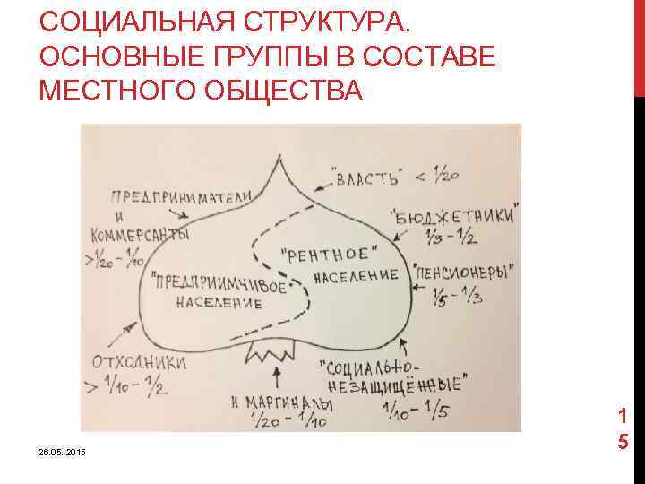 СОЦИАЛЬНАЯ СТРУКТУРА. ОСНОВНЫЕ ГРУППЫ В СОСТАВЕ МЕСТНОГО ОБЩЕСТВА 26. 05. 2015 1 5 