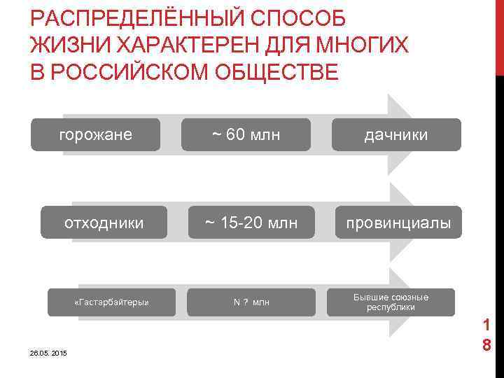 РАСПРЕДЕЛЁННЫЙ СПОСОБ ЖИЗНИ ХАРАКТЕРЕН ДЛЯ МНОГИХ В РОССИЙСКОМ ОБЩЕСТВЕ горожане отходники «Гастарбайтеры» 26. 05.