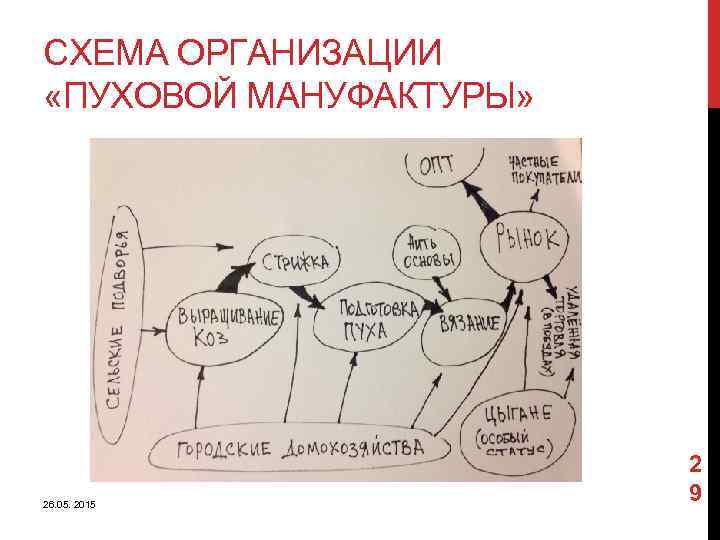 СХЕМА ОРГАНИЗАЦИИ «ПУХОВОЙ МАНУФАКТУРЫ» 26. 05. 2015 2 9 