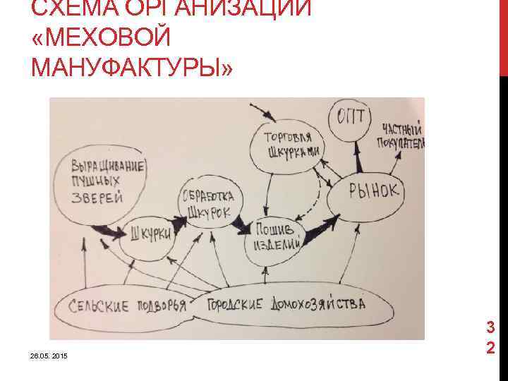 СХЕМА ОРГАНИЗАЦИИ «МЕХОВОЙ МАНУФАКТУРЫ» 26. 05. 2015 3 2 