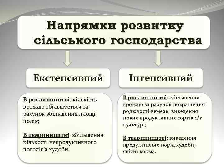 Напрямки розвитку сільського господарства Екстенсивний Інтенсивний В рослинництві: кількість врожаю збільшується за рахунок збільшення