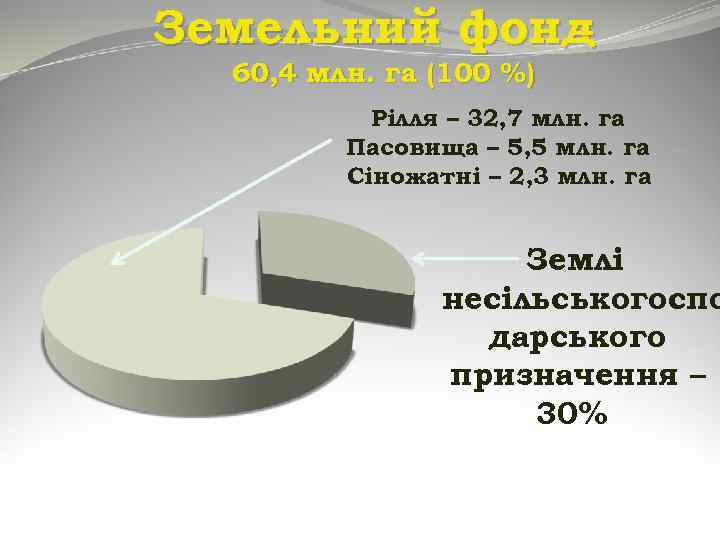 Земельний фонд – 60, 4 млн. га (100 %) Рілля – 32, 7 млн.