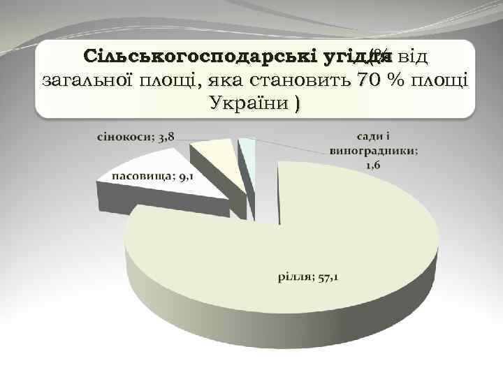 Сільськогосподарські угіддя від (% загальної площі, яка становить 70 % площі України ) 