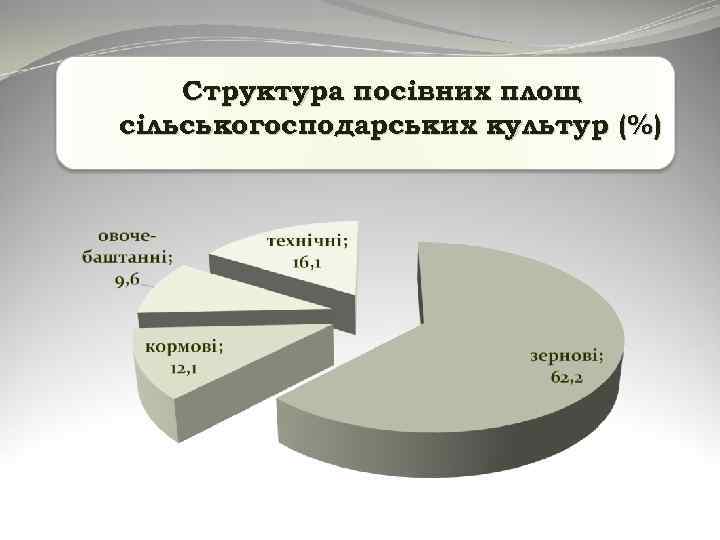 Структура посівних площ сільськогосподарських культур (%) 