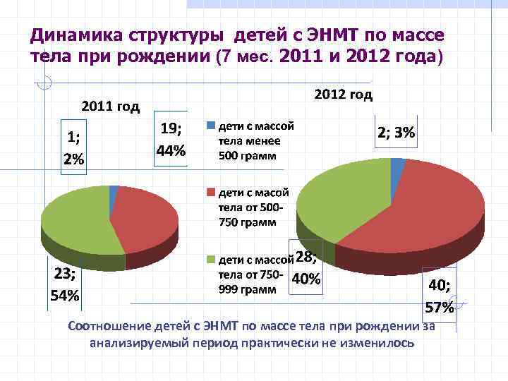Динамика структуры детей с ЭНМТ по массе тела при рождении (7 мес. 2011 и