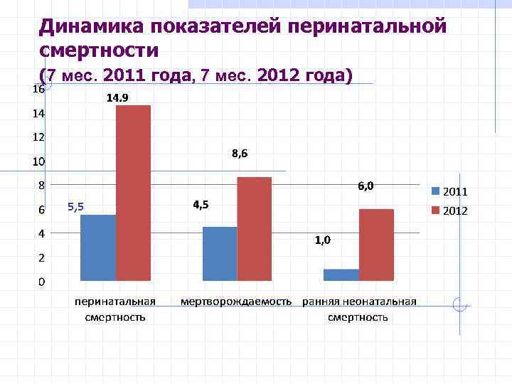 Динамика показателей перинатальной смертности (7 мес. 2011 года, 7 мес. 2012 года) 5, 5