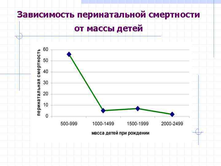 Зависимость перинатальной смертности от массы детей 