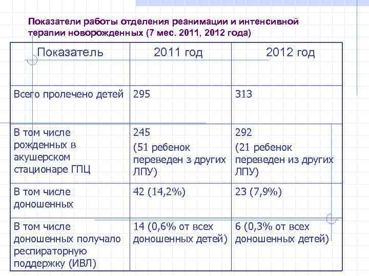 Показатели работы отделения реанимации и интенсивной терапии новорожденных (7 мес. 2011, 2012 года) Показатель