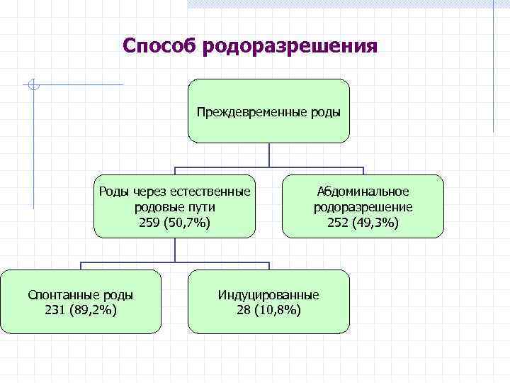 Способ родоразрешения Преждевременные роды Роды через естественные родовые пути 259 (50, 7%) Спонтанные роды