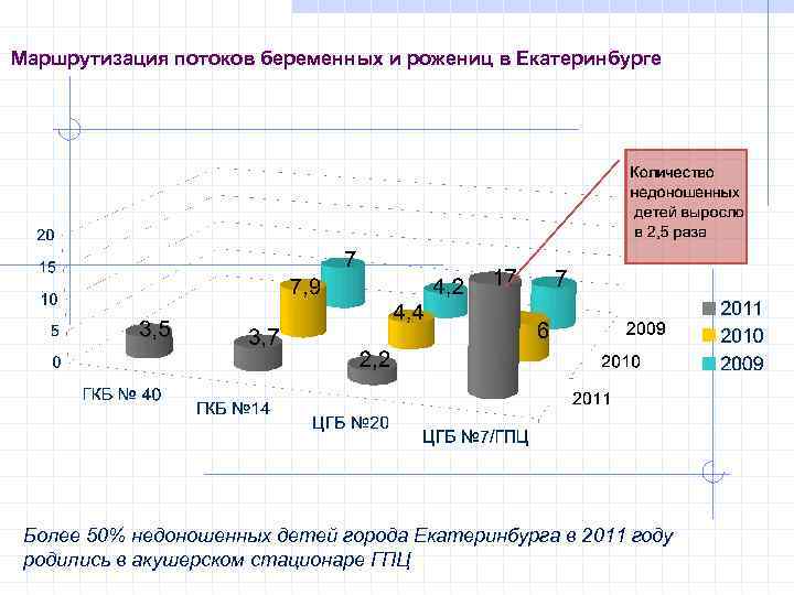 Маршрутизация потоков беременных и рожениц в Екатеринбурге Более 50% недоношенных детей города Екатеринбурга в