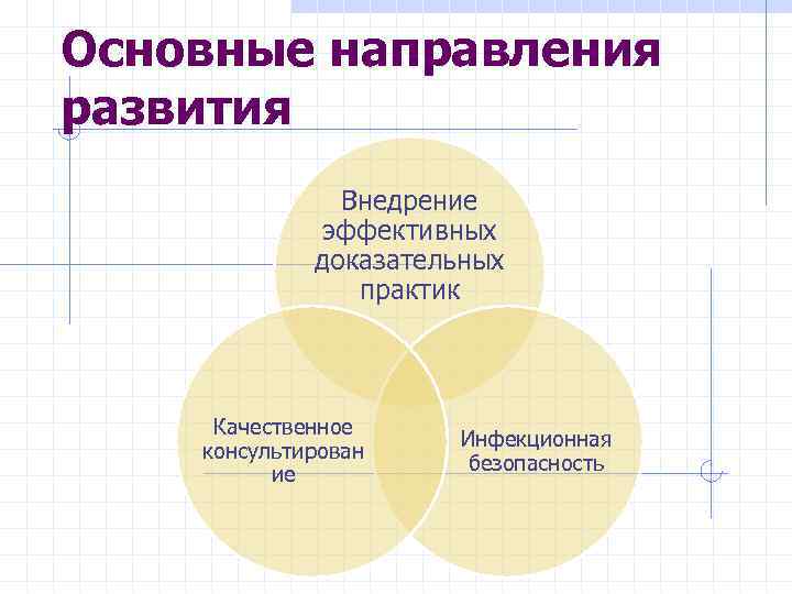 Основные направления развития Внедрение эффективных доказательных практик Качественное консультирован ие Инфекционная безопасность 