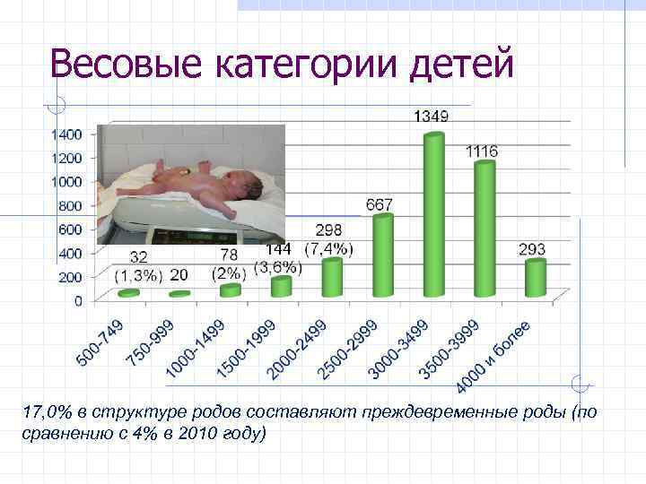 Весовые категории детей 17, 0% в структуре родов составляют преждевременные роды (по сравнению с