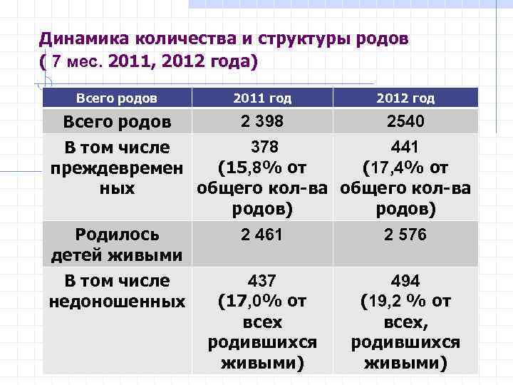 Динамика количества и структуры родов ( 7 мес. 2011, 2012 года) Всего родов 2011