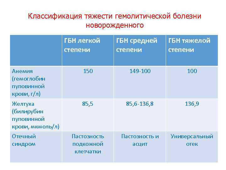 Классификация тяжести гемолитической болезни новорожденного ГБН легкой степени ГБН средней степени ГБН тяжелой степени