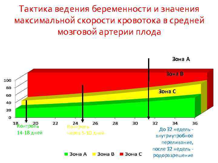 Тактика ведения беременности и значения максимальной скорости кровотока в средней мозговой артерии плода Зона