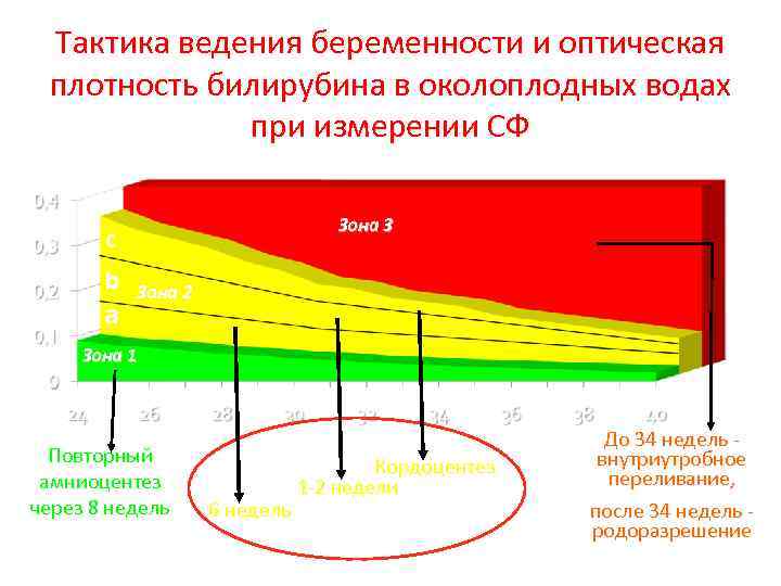 Тактика ведения беременности и оптическая плотность билирубина в околоплодных водах при измерении СФ Зона