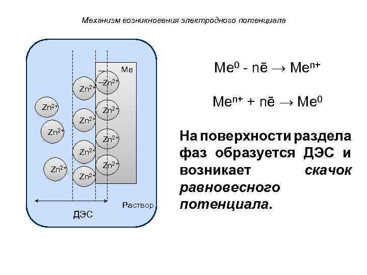 Механизм возникновения электродного потенциала Ме Zn 2+ Ме 0 - nē → Mеn+ Zn