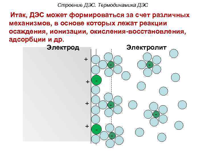 Строение ДЭС. Термодинамика ДЭС Итак, ДЭС может формироваться за счет различных механизмов, в основе