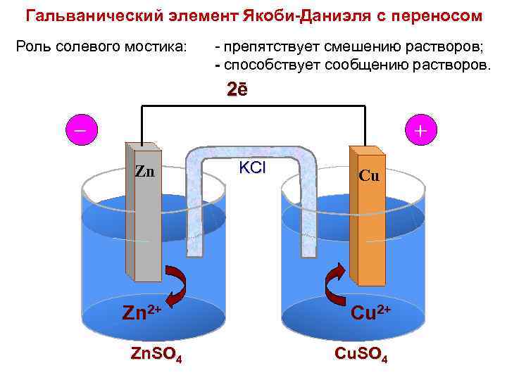 Гальванический элемент Якоби-Даниэля с переносом Роль солевого мостика: - препятствует смешению растворов; - способствует