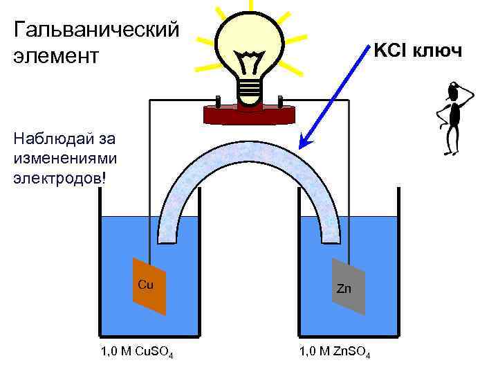 Гальванический элемент KCl Наблюдай за изменениями электродов! Cu 1, 0 M Cu. SO 4