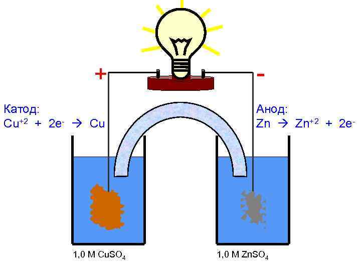 - + Катод: Cu+2 + 2 e- Cu Cu 1, 0 M Cu. SO