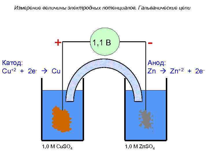 Измерение величины электродных потенциалов. Гальванические цепи + - 1, 1 В Катод: Cu+2 +