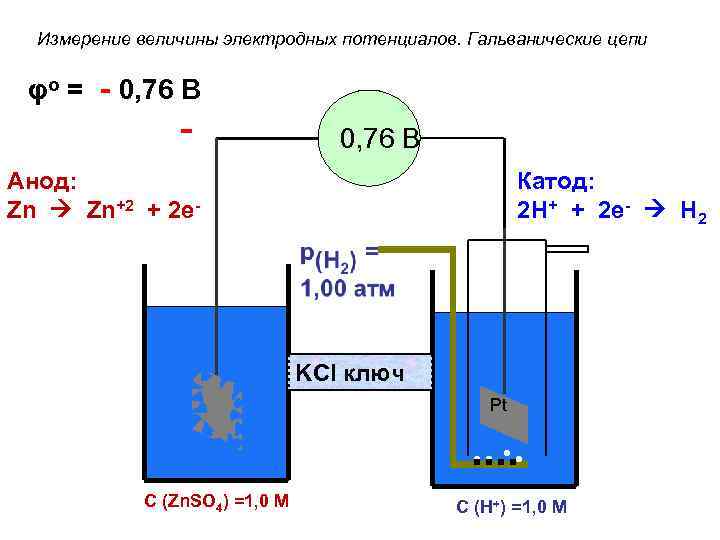 Измерение величины электродных потенциалов. Гальванические цепи φo = - 0, 76 В Анод: Zn