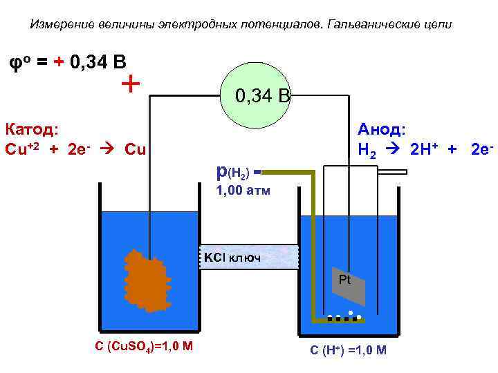 Измерение величины электродных потенциалов. Гальванические цепи φo = + 0, 34 В Катод: Cu+2