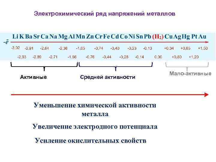 Электрохимический ряд напряжений металлов Активные Средней активности Уменьшение химической активности металла Увеличение электродного потенциала