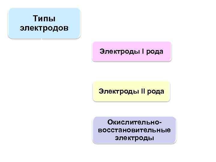 Типы электродов Электроды I рода Электроды II рода Окислительновосстановительные электроды 