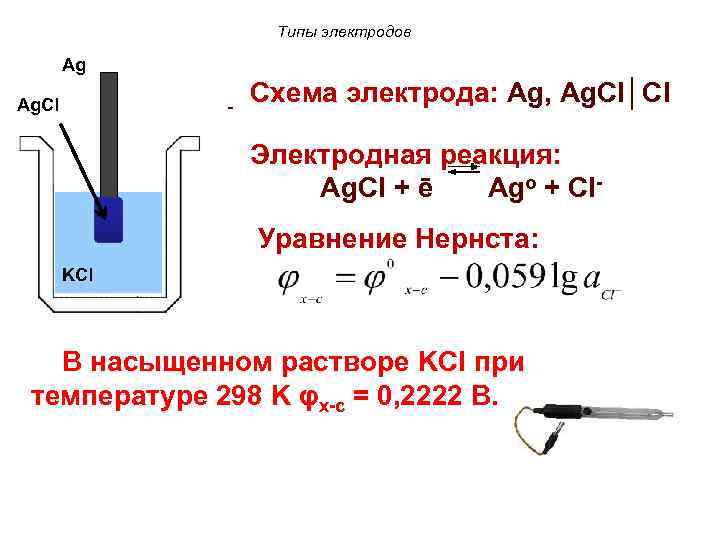 Типы электродов Аg Схема электрода: Ag, Ag. Cl│Cl - Ag. Cl Электродная реакция: Ag.