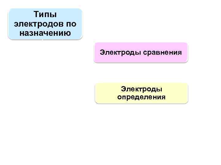 Типы электродов по назначению Электроды сравнения Электроды определения 