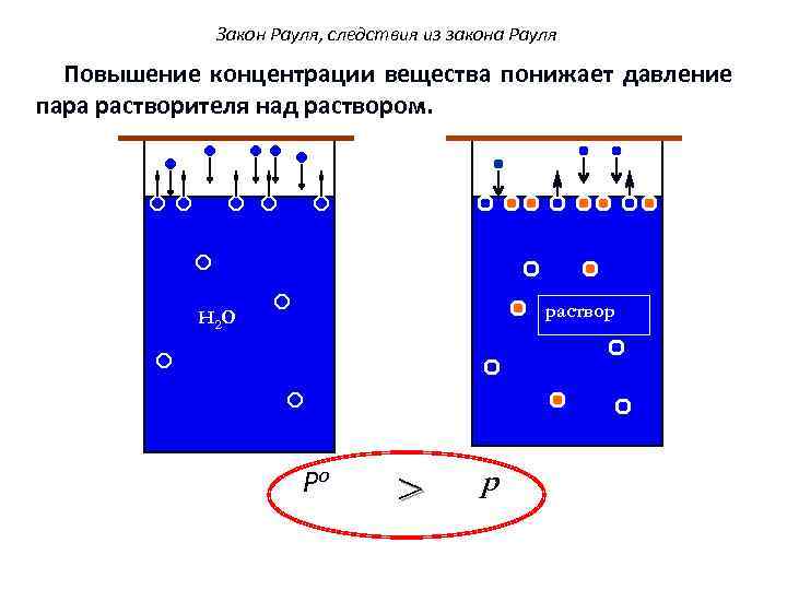 Закон Рауля, следствия из закона Рауля Повышение концентрации вещества понижает давление пара растворителя над