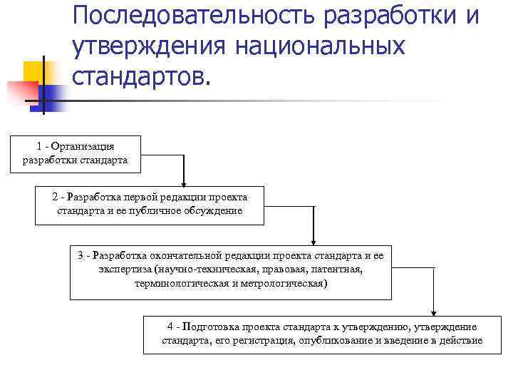 Срок публичного обсуждения проекта национального стандарта не может быть менее чем