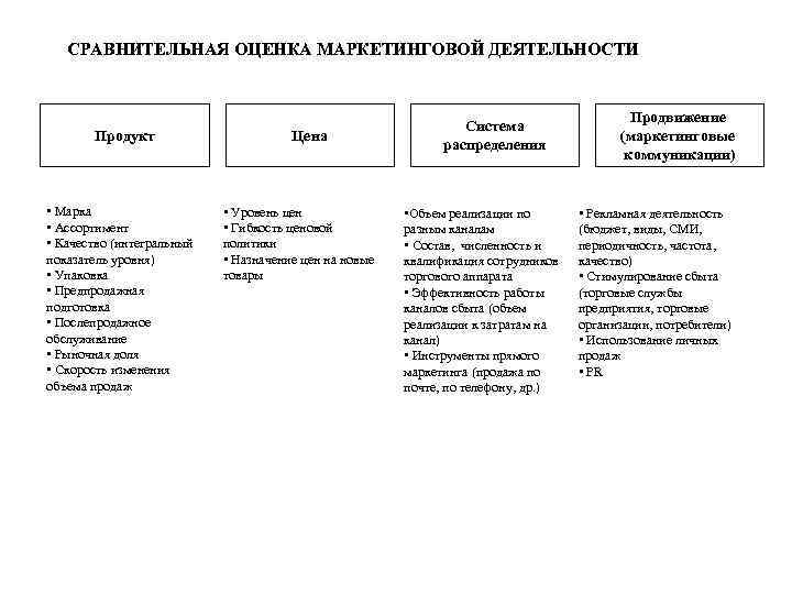 СРАВНИТЕЛЬНАЯ ОЦЕНКА МАРКЕТИНГОВОЙ ДЕЯТЕЛЬНОСТИ Продукт • Марка • Ассортимент • Качество (интегральный показатель уровня)