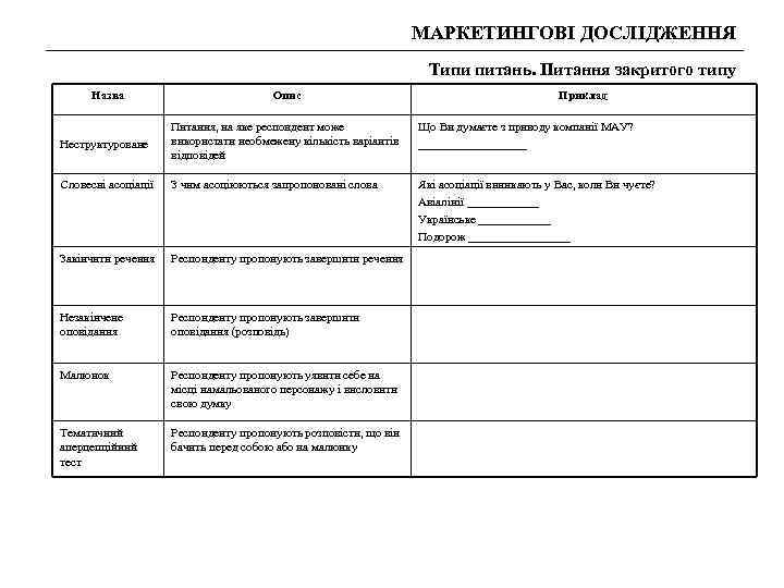 МАРКЕТИНГОВІ ДОСЛІДЖЕННЯ Типи питань. Питання закритого типу Назва Опис Приклад Неструктуроване Питання, на яке