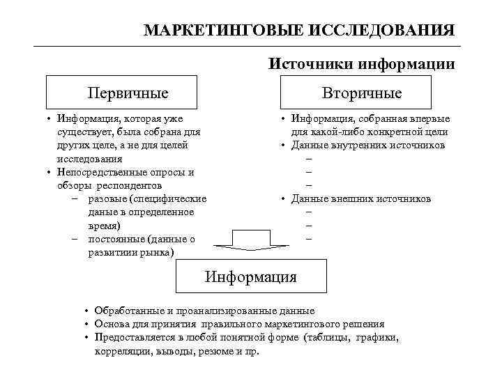 МАРКЕТИНГОВЫЕ ИССЛЕДОВАНИЯ Источники информации Первичные Вторичные • Информация, которая уже существует, была собрана для