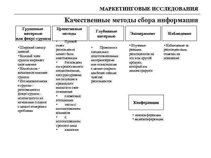 МАРКЕТИНГОВЫЕ ИССЛЕДОВАНИЯ Качественные методы сбора информации Групповые интервью или фокус-группы • Широкий спектр мнений